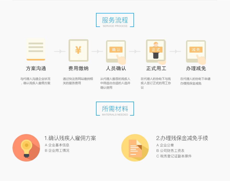 服务流程，方案沟通、费用缴纳、人员确认、正式用工、办理减免
